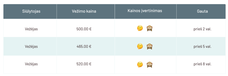 Vežėjų kainos pasiūlymų lentelė